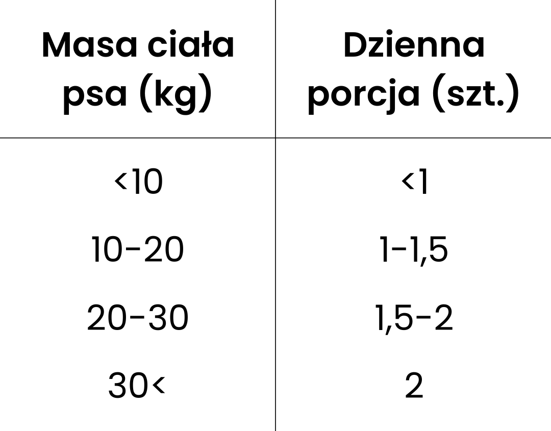 Tabela zalecane dawki dla psów dorosłych baton z kaczki