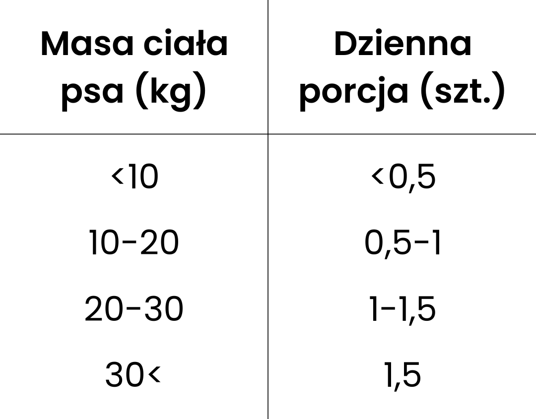 Tabela zalecane dawki dla psów dorosłych baton z koniny