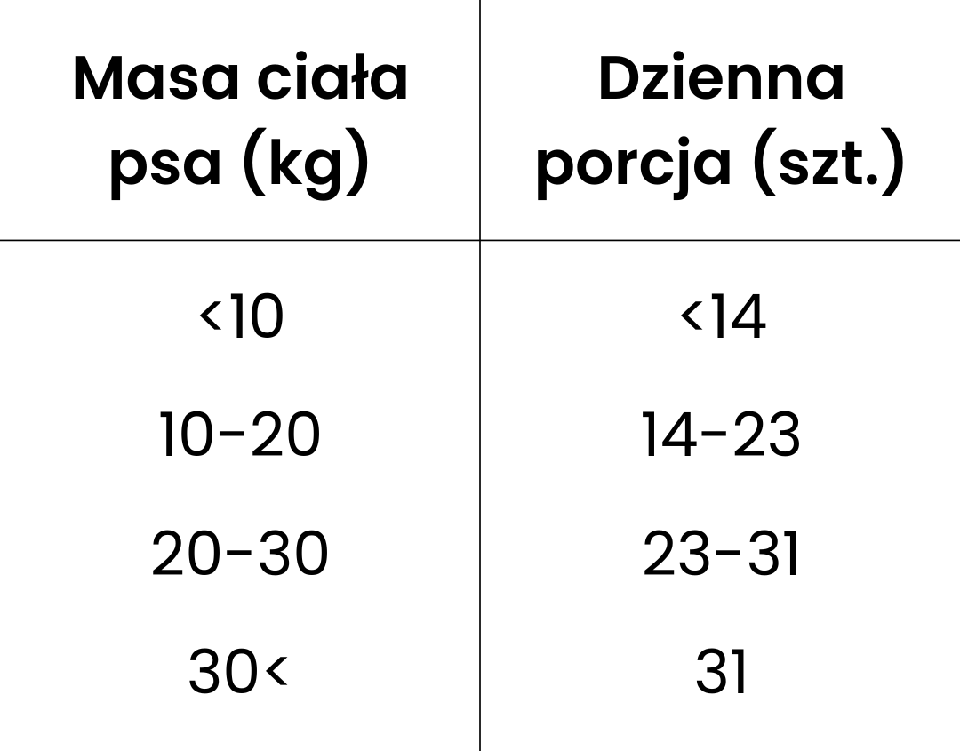 Tabela zalecane dawki dla psów dorosłych kąski z dzika