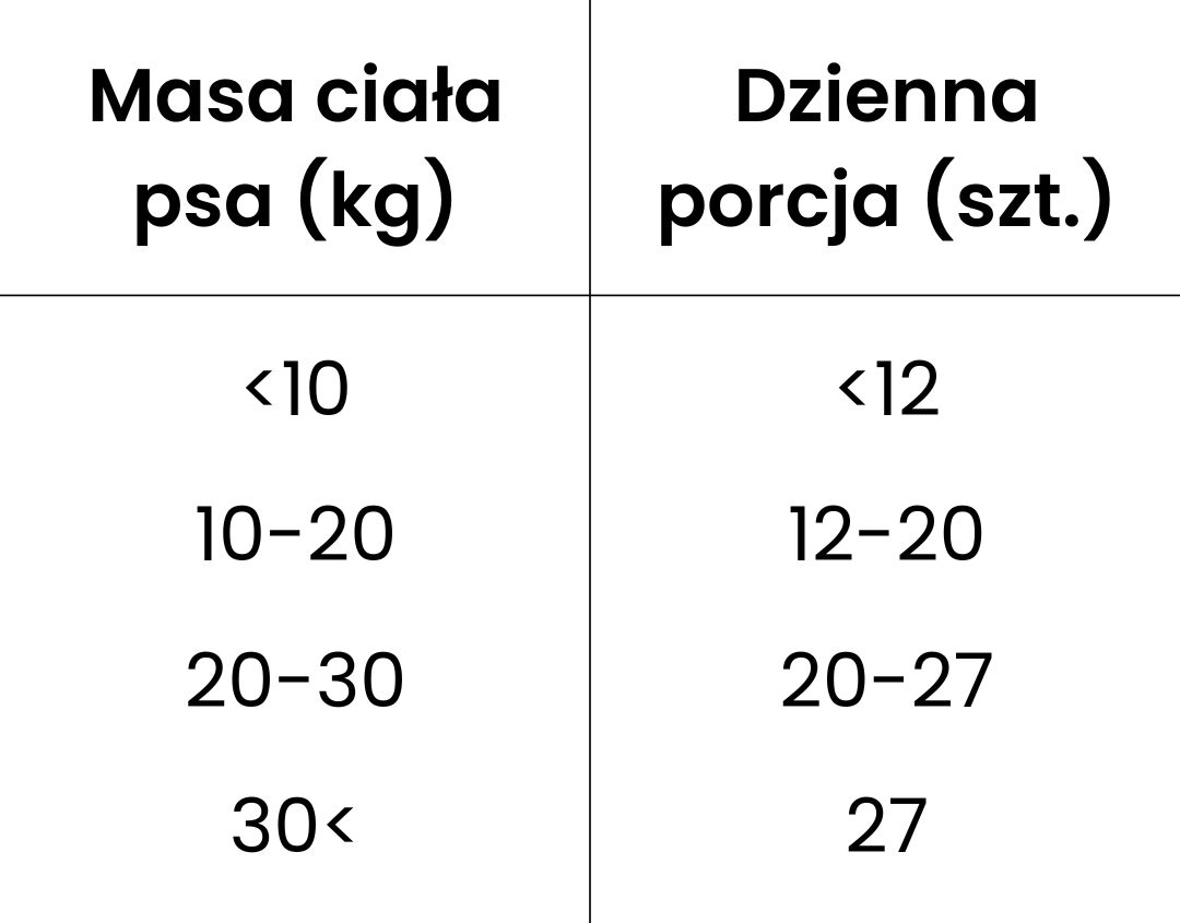 Tabela zalecane dawki dla psów dorosłych kąski z jagnięciny