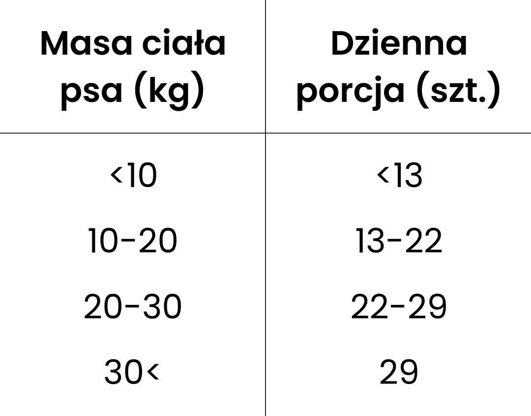 Tabela zalecane dawki dla psów dorosłych kąski z koniny