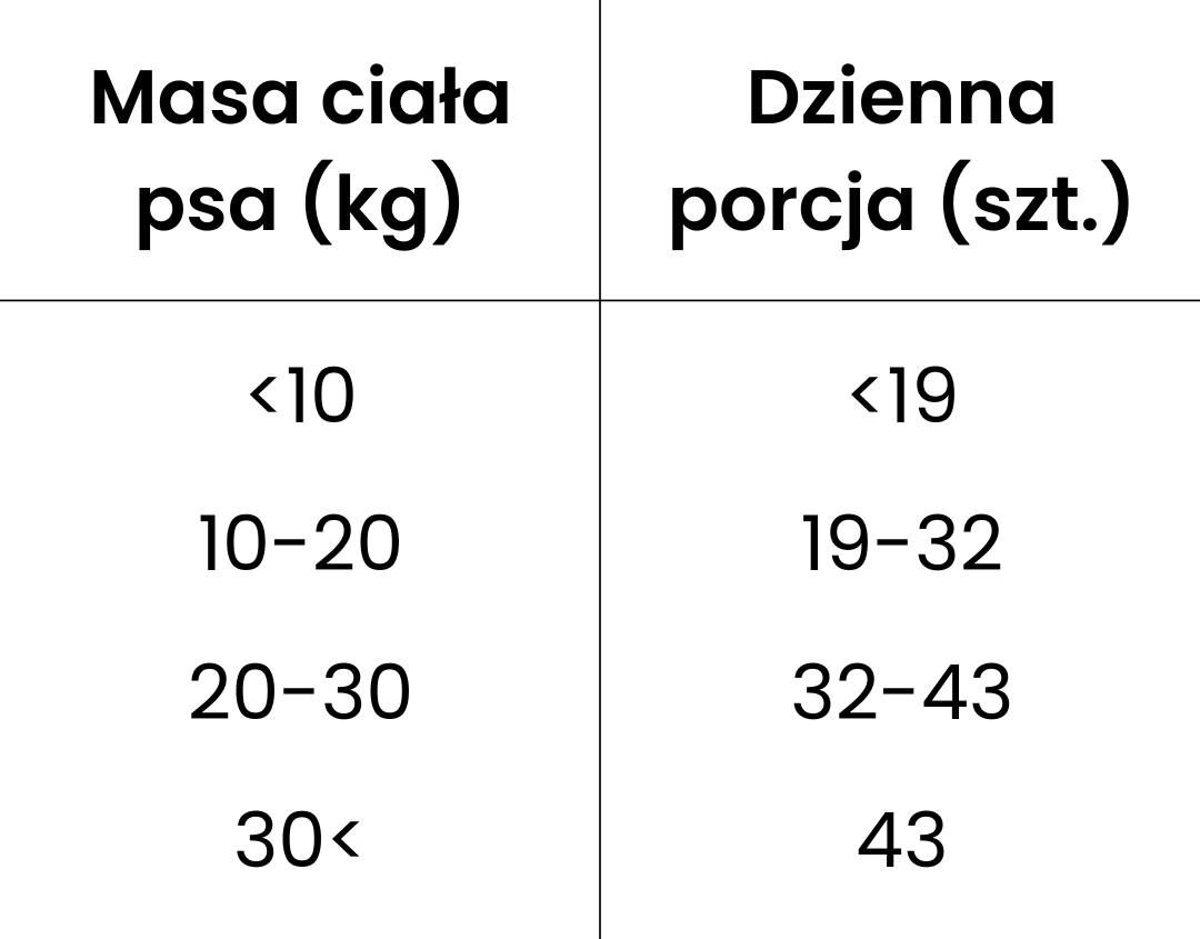 Tabela zalecane dawki dla psów dorosłych kąski z królika